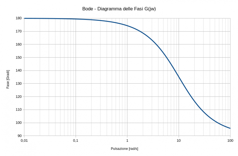 LibreOffice Calc Diagrammi Di Bode E Nyquist ElettroLinux